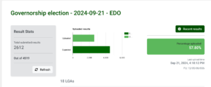 #EdoDecides2024 : INEC Uploads 57.80% of Results on IREV